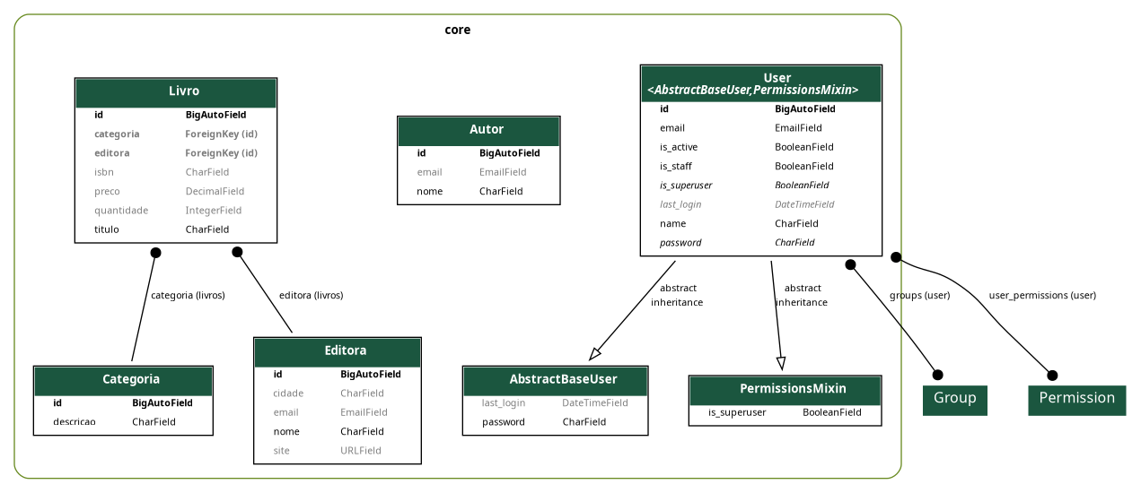 Projeto com a model Livro