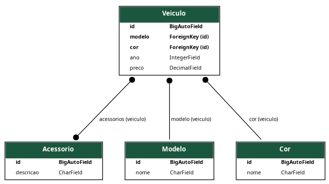 Diagrama do projeto Garagem
